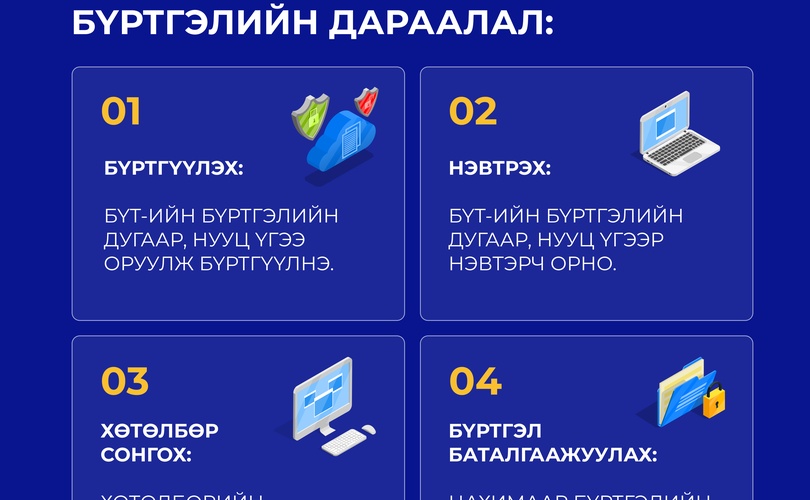 ЭЛСЭЛТИЙН БҮРТГЭЛИЙН ДАРААЛАЛ